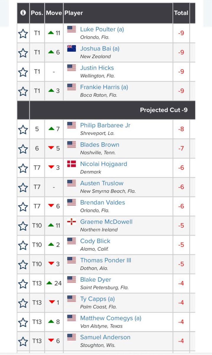 Lee Westwood (@westwoodlee) on Twitter photo Still a few holes to go but look at Luke leading <a href="/usopengolf/">U.S. Open</a> quali in West Palm. Canโt wait to see Dad <a href="/IanJamesPoulter/">Ian Poulter</a> caddying at Oakmont!!! #getthebigbagout <a href="/GolfChannel/">Golf Channel</a> <a href="/USGA/">USGA</a> ๐ค๐ผ Still a few holes to go but look at Luke leading <a href="/usopengolf/">U.S. Open</a> quali in West Palm. Canโt wait to see Dad <a href="/IanJamesPoulter/">Ian Poulter</a> caddying at Oakmont!!! #getthebigbagout <a href="/GolfChannel/">Golf Channel</a> <a href="/USGA/">USGA</a> ๐ค๐ผ