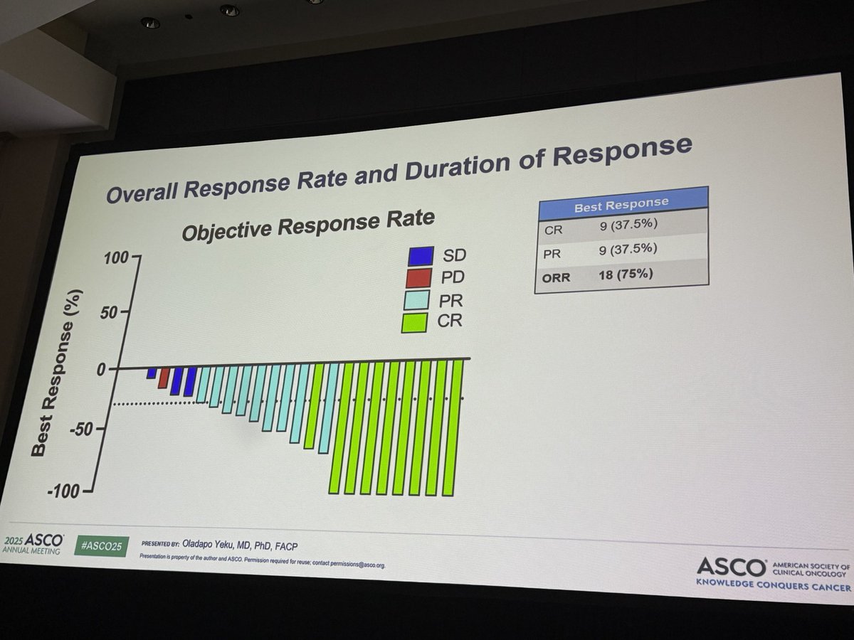 ShannonWestin's tweet image. Phase 2 study of pembrolizumab added to chemoradiation therapy in #vulvarcancer w cisplatin yields 75% response rate and manageable AE
#ASCO25 #gyncsm