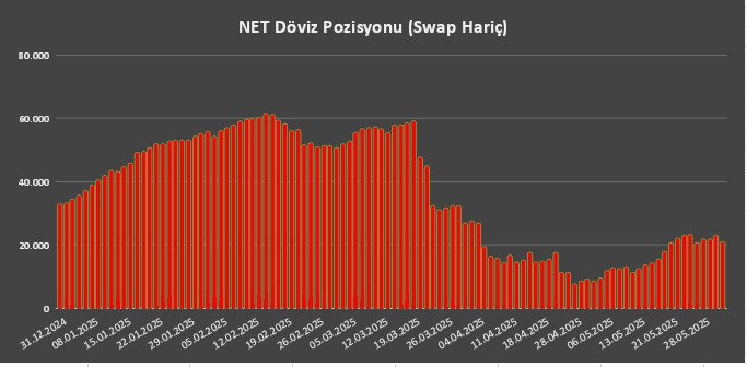 Merkez Bankası net döviz pozisyonu 2 MLR USD azalarak 20.8 MLR USD'a geriledi

Merkez Cuma işlemlerinde net 1.8 MLR USD sattı

Nasıl oldu?
Ekli gönderide👇