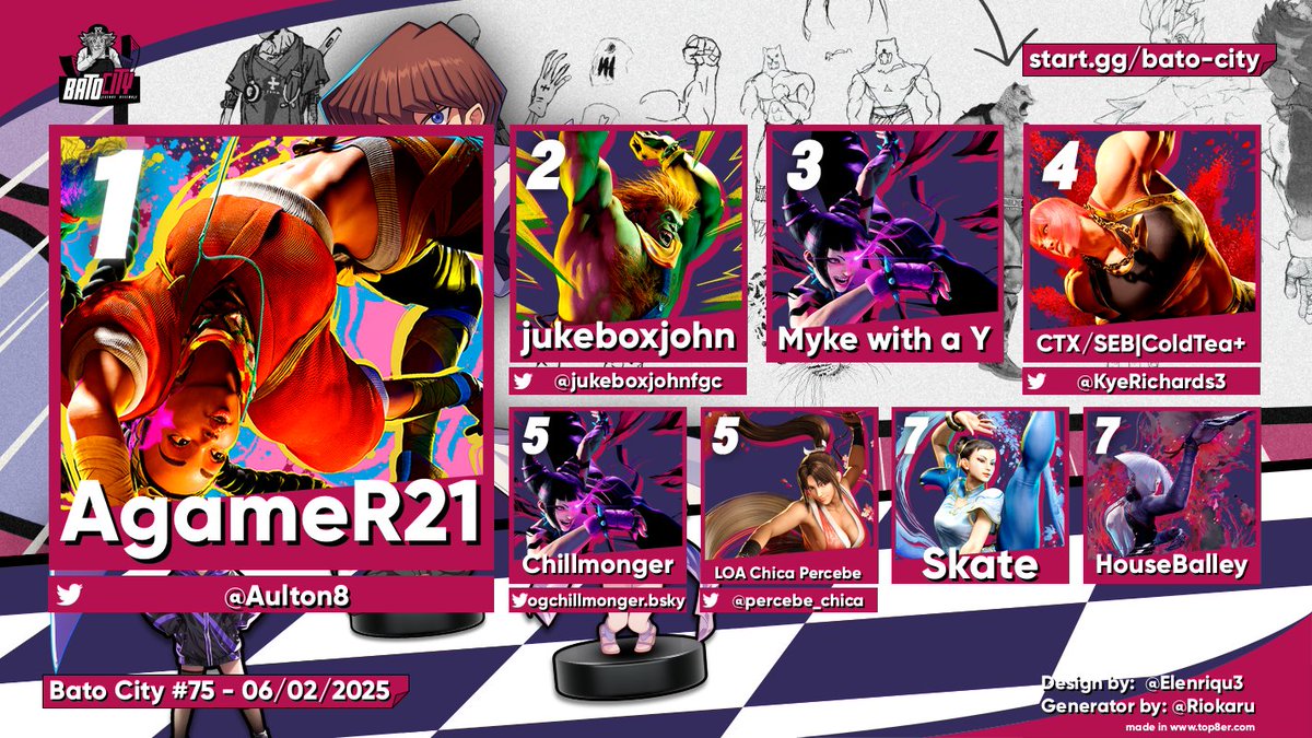 dattebato, PE (@sabrrrroso) on Twitter photo ๐_๐
๐ฅ <a href="/Aulton8/">Aulton</a>
๐ฅ <a href="/jukeboxjohnfgc/">JukeboxJohn</a>
๐ฅ Myke with a Y
4 <a href="/KyeRichards3/">SEB | Le ColdTea+๐ง</a>
5 Chillmonger & <a href="/percebe_chica/">ChicaPercebe</a>
7 Skate & HouseBalley
#FGC #SF6 ๐_๐
๐ฅ <a href="/Aulton8/">Aulton</a>
๐ฅ <a href="/jukeboxjohnfgc/">JukeboxJohn</a>
๐ฅ Myke with a Y
4 <a href="/KyeRichards3/">SEB | Le ColdTea+๐ง</a>
5 Chillmonger & <a href="/percebe_chica/">ChicaPercebe</a>
7 Skate & HouseBalley
#FGC #SF6