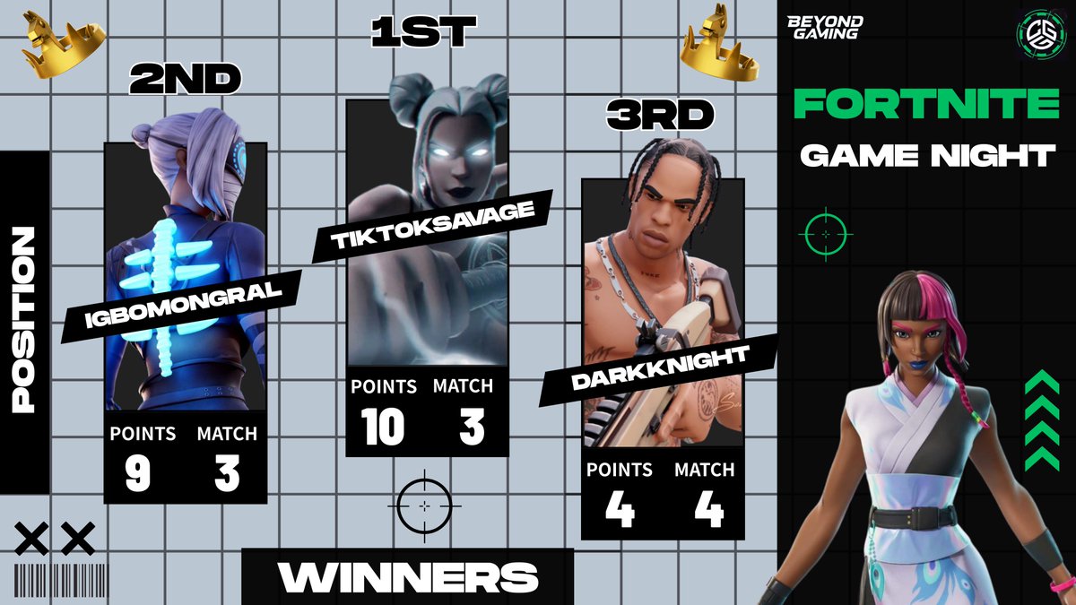 👑CGG FORNITE TOURNAMENT RESULT 👑

Ladies and gentlemen, buckle up, because these Fortnite Reload Tournament stats are dropping. Let’s break down the action with the kill stats and final placements.

Kill Stats Breakdown: Who Owned the Lobby🔫?
“The storm’s closing in, and these