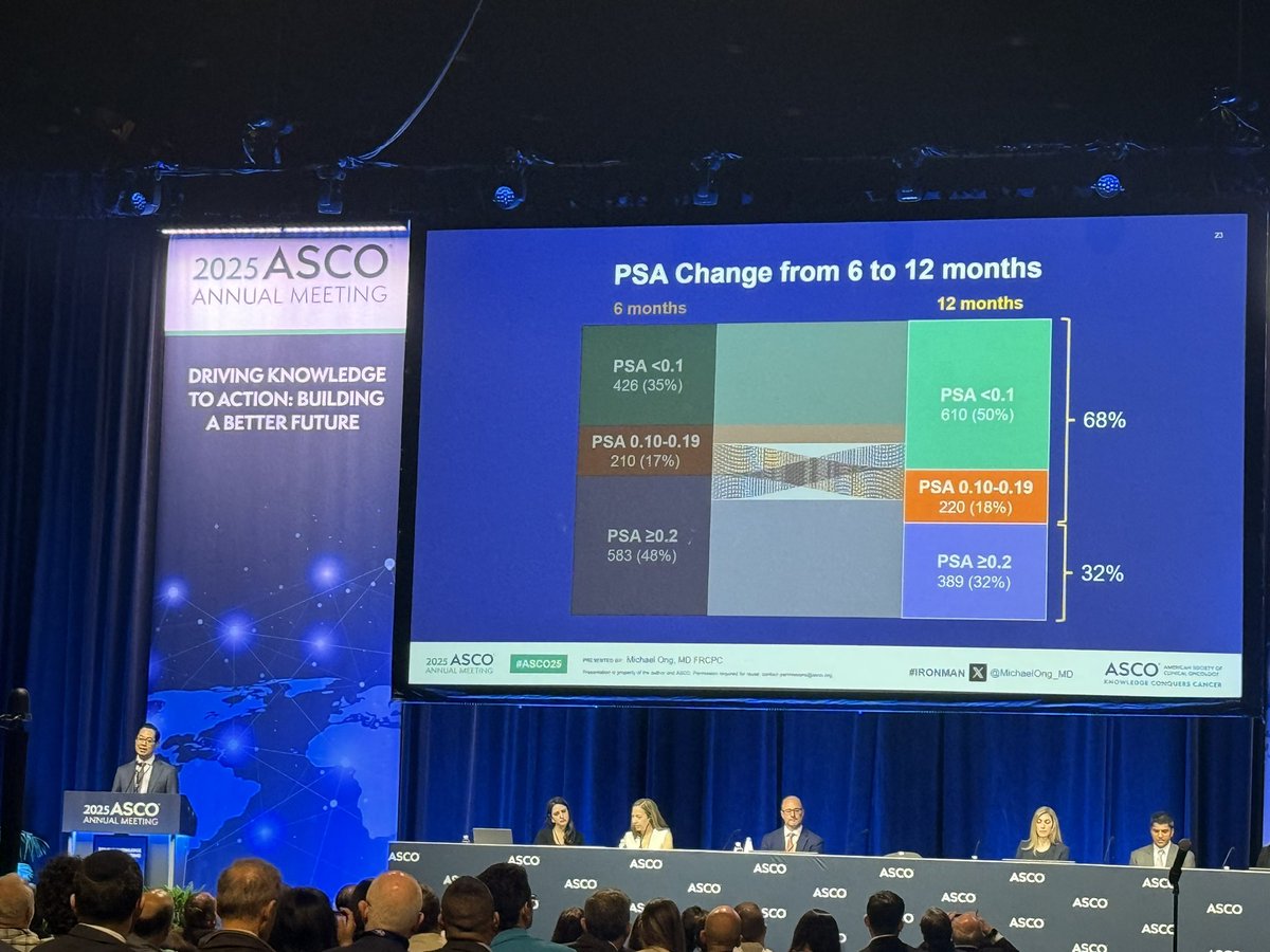 TiansterZhang's tweet photo. The #IRONMAN registry with some practical updates on PSA response in metastatic hormone sensitive #prostatecancer — depth of PSA response matters — sets up current #TRIPLESWITCH trial in @CDNCancerTrials @SWOG. Congrats @MichaelOng_MD & team. #ASCO25 @urotoday https://t.co/5C03YrzO9G