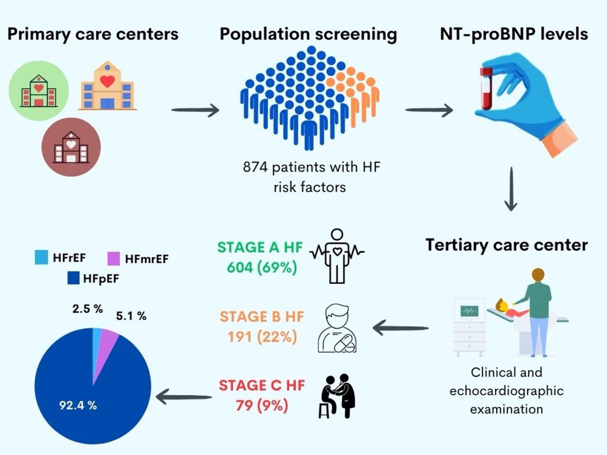 Ahmet Celik (@drheartfailure) on Twitter photo 📢 Just published in <a href="/ESCHeartFailure/">ESC Heart Failure Journal</a>
We screened 874 high-risk patients in primary care using NT-proBNP.
🔍 Results:
•69.1% Stage A
•21.9% Stage B (pre-HF)
•9.0% Stage C (symptomatic HF)
🫀 Among Stage C, 92.4% had HFpEF
✅ NT-proBNP helped identify early-stage HF and guide 📢 Just published in <a href="/ESCHeartFailure/">ESC Heart Failure Journal</a>
We screened 874 high-risk patients in primary care using NT-proBNP.
🔍 Results:
•69.1% Stage A
•21.9% Stage B (pre-HF)
•9.0% Stage C (symptomatic HF)
🫀 Among Stage C, 92.4% had HFpEF
✅ NT-proBNP helped identify early-stage HF and guide