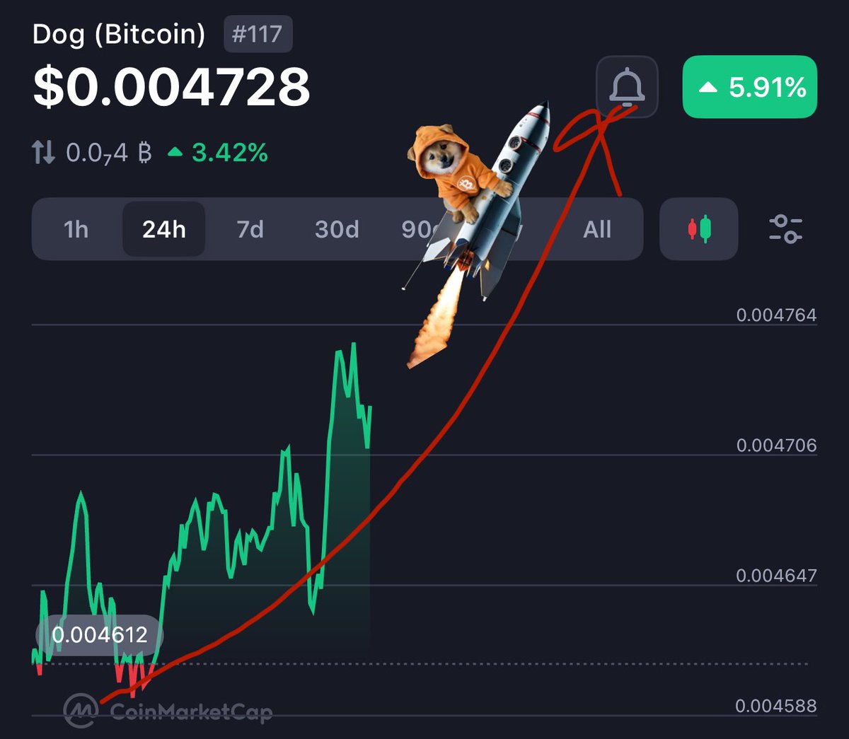 $DOG is charging toward that 500M market cap like a rocket! 🚀 Let’s bark louder, spread the hype, and push our pup back to the top!