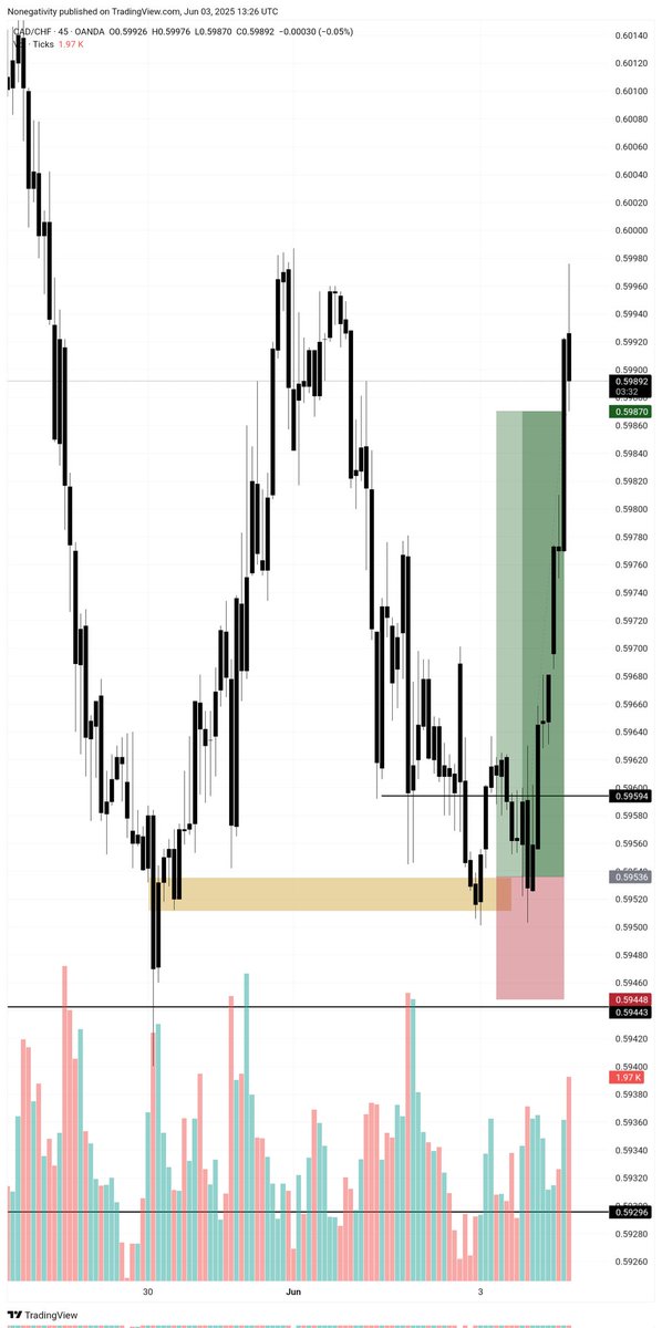 Nonegativity___'s tweet image. Been a while on currency pairs , CADCHF printed... TRU$T♤