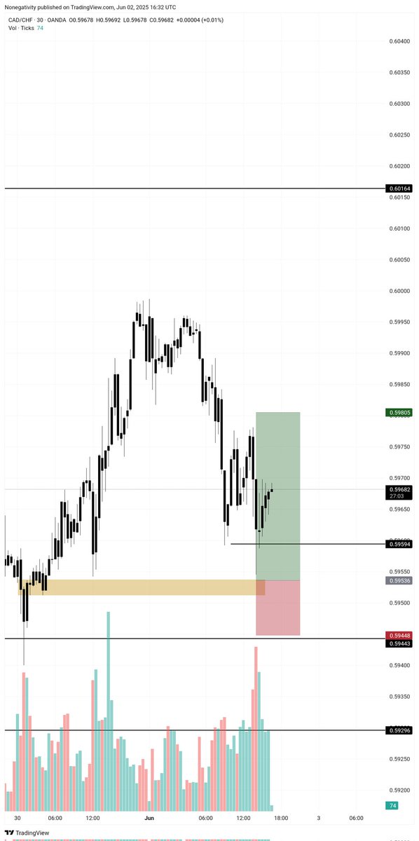 Nonegativity___'s tweet image. Been a while on currency pairs , CADCHF printed... TRU$T♤