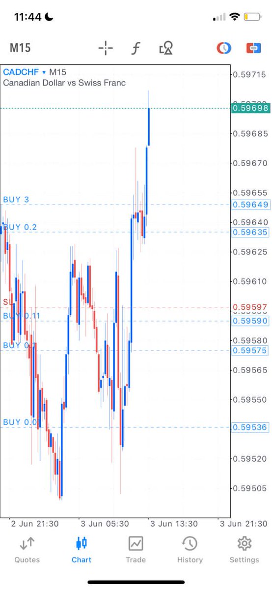 Nonegativity___'s tweet image. Been a while on currency pairs , CADCHF printed... TRU$T♤
