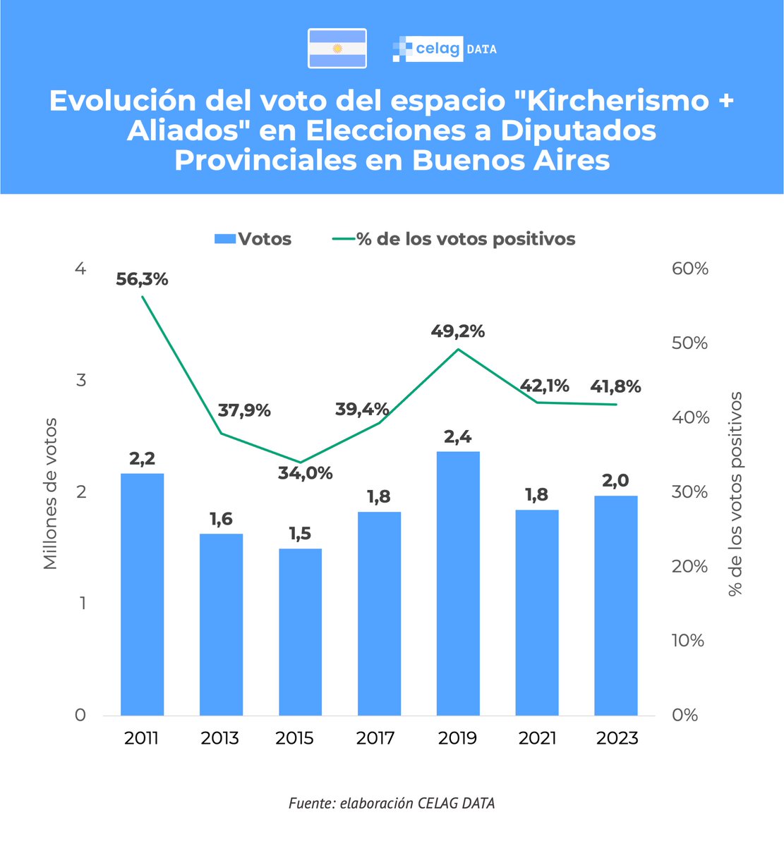 Cristina Fernández de Kirchner anunció que será candidata a diputada provincial por la Provincia de Buenos Aires. 
Estas elecciones serán el 7 de septiembre de este año.  
Es importante ponerle perspectiva a esta votación. 
Esta es la evolución de % participación, % votos