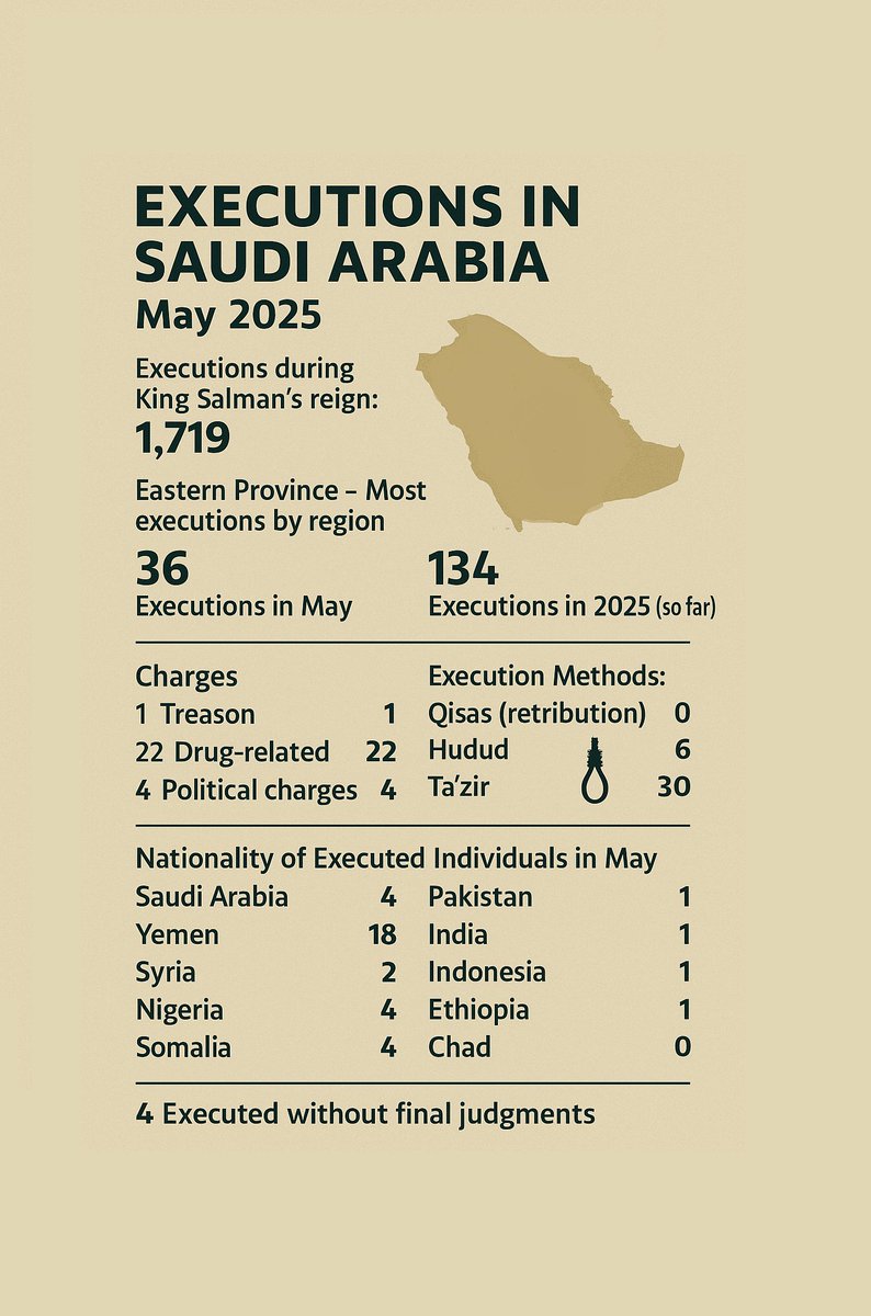 Gruesome figures for executions by the owners of <a href="/NUFC/">Newcastle United</a> 

Executions in #SaudiArabia

Executions during King Salman’s reign: 1,719

Total Executions in May 2025: 36 
Executions in 2025 so far: 134

#NoToSaudiSportswashing