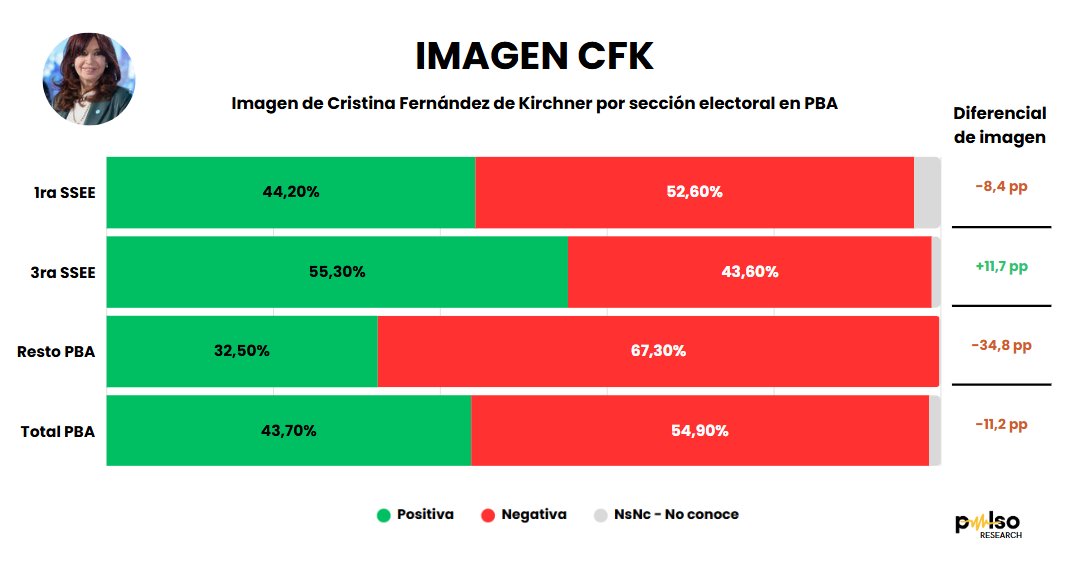 Pulso Research (@pulsoresearch) on Twitter photo Ayer <a href="/CFKArgentina/">Cristina Kirchner</a> anunció su candidatura como candidata a diputada provincial de la Provincia de Buenos Aires por la 3ra sección electoral. Claro, allí registra su mejor diferencial de imagen. ¿Mensaje para <a href="/Kicillofok/">Axel Kicillof</a> o se profundizará la polarización con <a href="/JMilei/">Javier Milei</a> ? Ayer <a href="/CFKArgentina/">Cristina Kirchner</a> anunció su candidatura como candidata a diputada provincial de la Provincia de Buenos Aires por la 3ra sección electoral. Claro, allí registra su mejor diferencial de imagen. ¿Mensaje para <a href="/Kicillofok/">Axel Kicillof</a> o se profundizará la polarización con <a href="/JMilei/">Javier Milei</a> ?