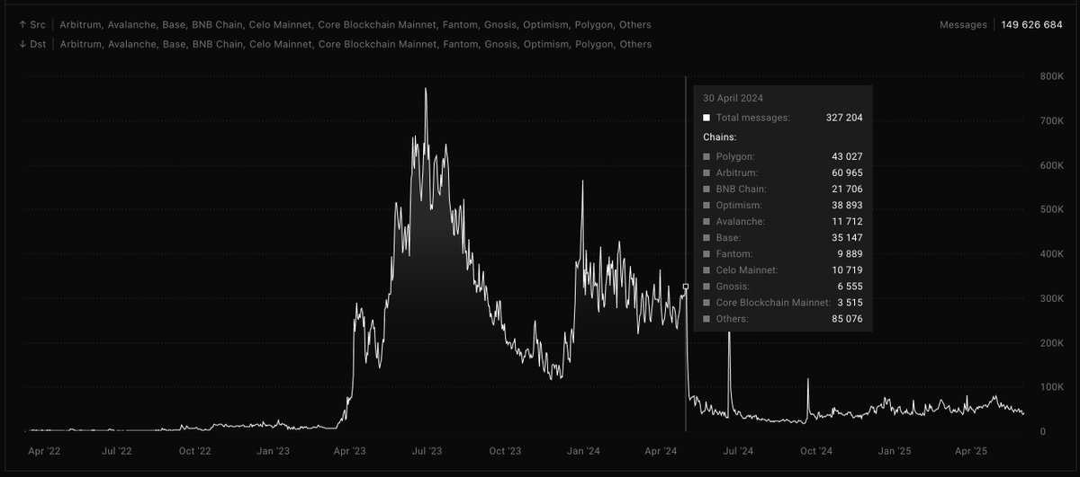 After the <a href="/LayerZero_Core/">LayerZero</a> airdrop, only second-drop farmers stayed. Others left because <a href="/PrimordialAA/">Bryan Pellegrino (臭企鹅)</a> built for users, not projects. The real secret of pinfra? It’s not about user count, but who adds value. Hype comes from builders, not farmers.