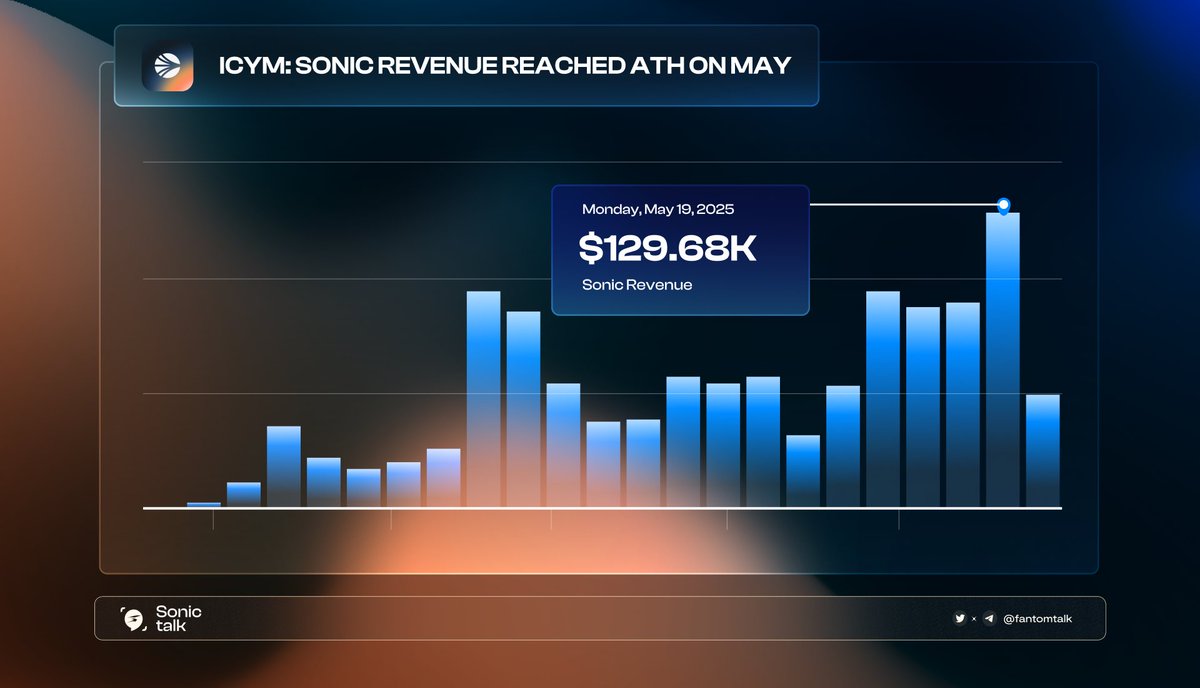 ICYM: #Sonic revenue just hit an all-time high (ATH) since launch! 💥

With $129K in daily revenue and $144K in fees, combined with the FeeM program, this creates strong momentum for builders on #Sonic.

More new ideas, more benefits for users.

$S