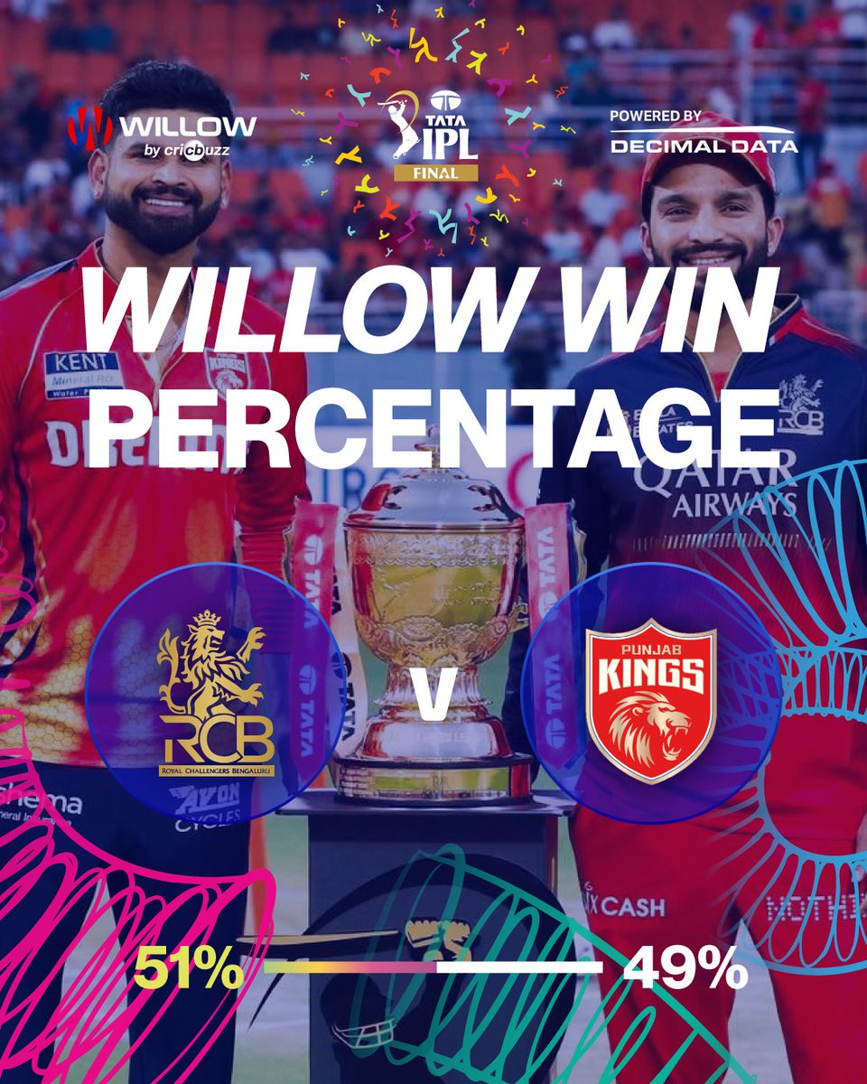 📈 Check out the Willow Win Percentage for the #RCBvPBKS clash, powered by Decimal data

📺 Watch live and exclusive on willow.tv

#TATAIPL #IPL2025 #TheLastMile #Final