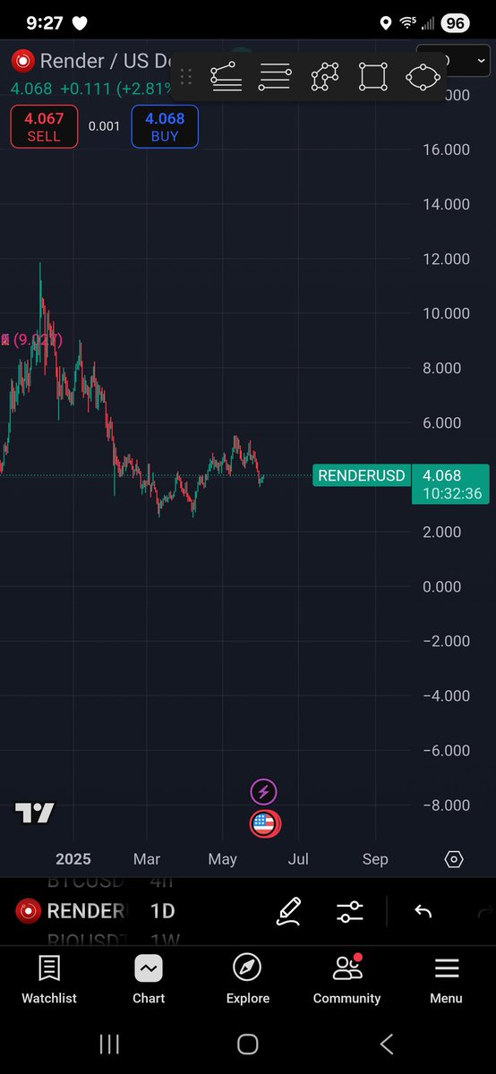 $RENDER is going to $100 but first we smash $12 and real fun starts.