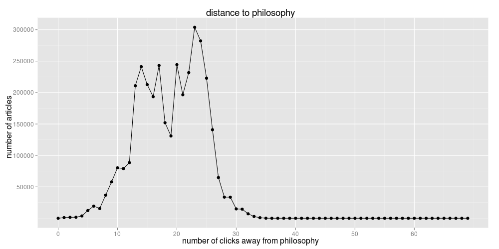 h43z's tweet photo. If you keep clicking first links on wikipedia entries you are just 10 to 30 clicks away until you end up at Philosophy. https://t.co/r3SE4VbUnq