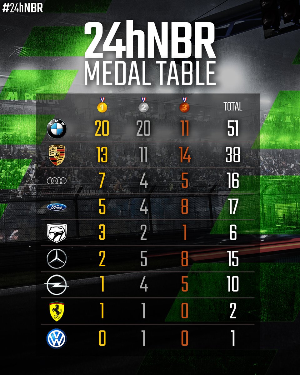 The countdown is on - who will manage to add
to their medal collection this year? 🥇💚 Your
opinion? 💭
.
.
#nring #24hnurburgring #nürburgring #nordschleife
#grünehölle #greenhell