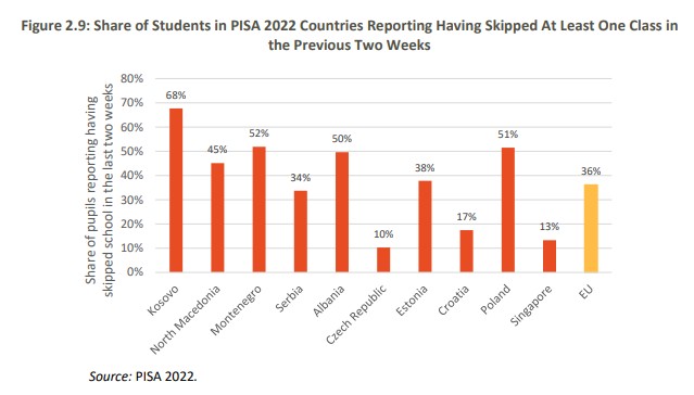 tigranshmis's tweet image. 🧵1/ Our new @WorldBank report dives into why education quality in the Western Balkans is lagging—and what can be done to fix it. 📉📘 #PISA2022 #PIRLS2021 #WesternBalkans #EdPolicy @PaulCahu @lucia_brajkovic and James Gresham.