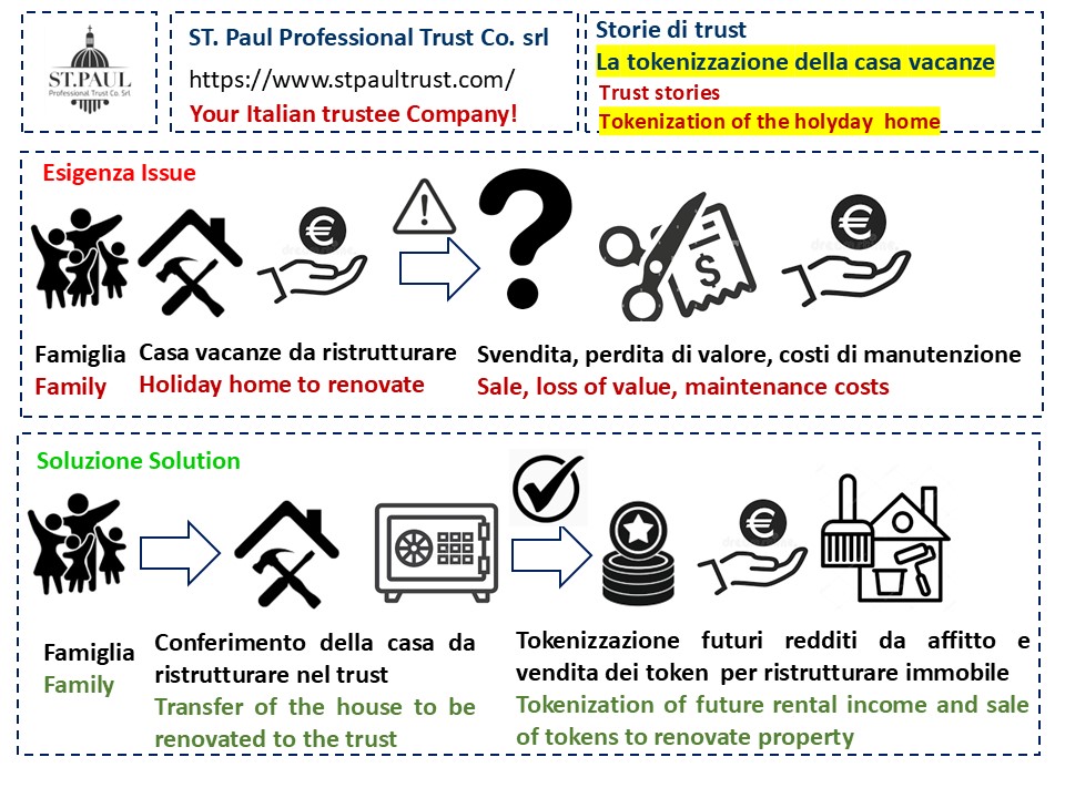 MGS  &amp; ST Paul Professional Co. Srl
📜STORIE DI TRUST 
🔒 La protezione e la valorizzazione del patrimonio immobiliare: Il Trust Incontra i Token
#trust #trustee #patrimonio #tutela #protection #familyoffice #wealthmanagement #token #bockchain #realestate