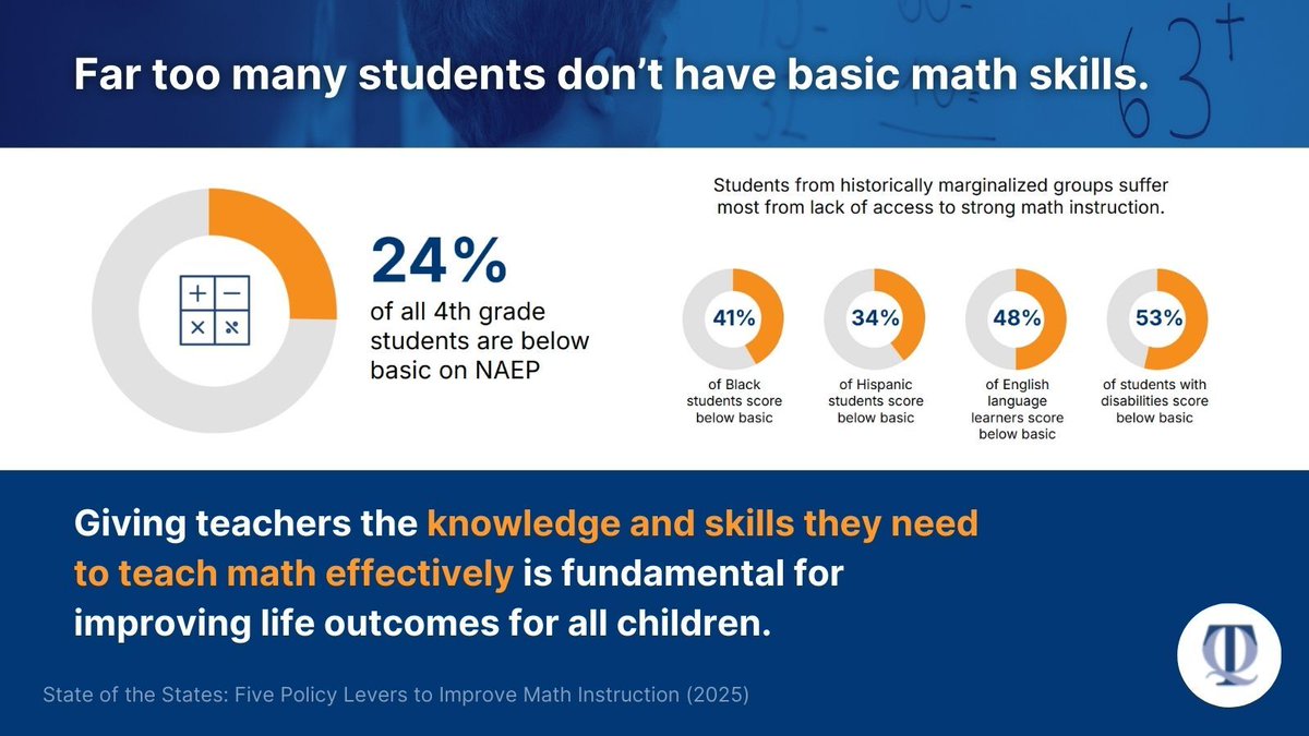 Math scores predict future earnings better than reading, yet a quarter of fourth graders struggle.

The solution? State policies that prioritize quality teacher prep, curricula, and instructional support. We highlight them in our report. 💪 buff.ly/TnNx76u