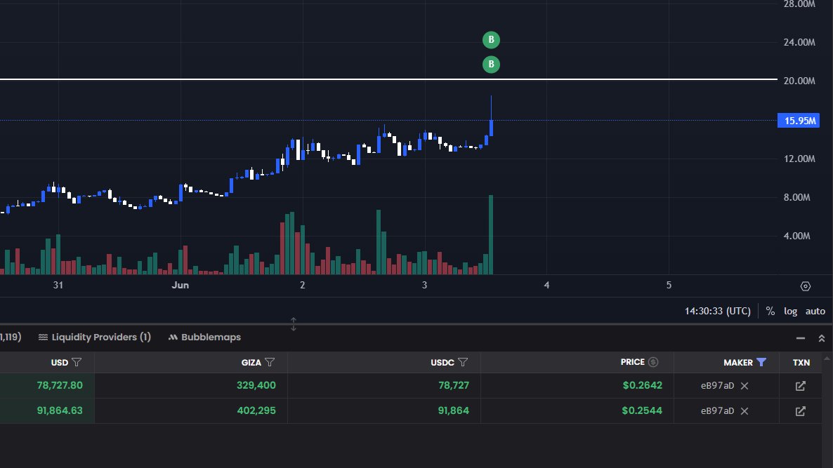 The WHALES are starting to arrive in $GIZA. 
This is going to be HUGE.   

#cripto #eth #base #sol #btc