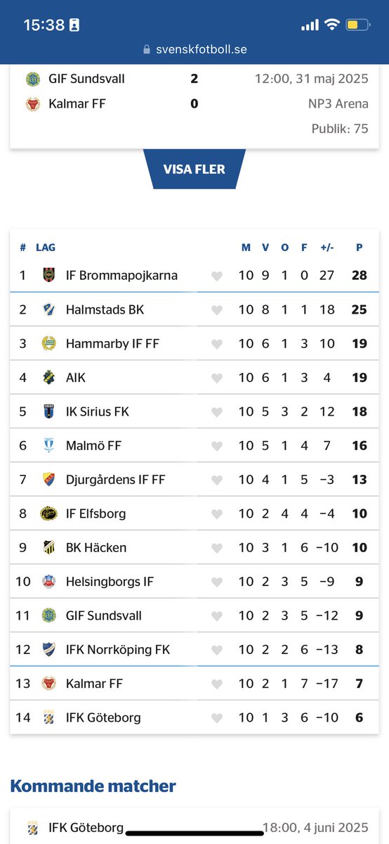 En snabb googling visar att andra klubbar verkar klara av att ha tre lag som presterar samtidigt i P19, P17 och P16. Varför har vi inte tillräckligt med spelare när andra har det?
#ifkgbg