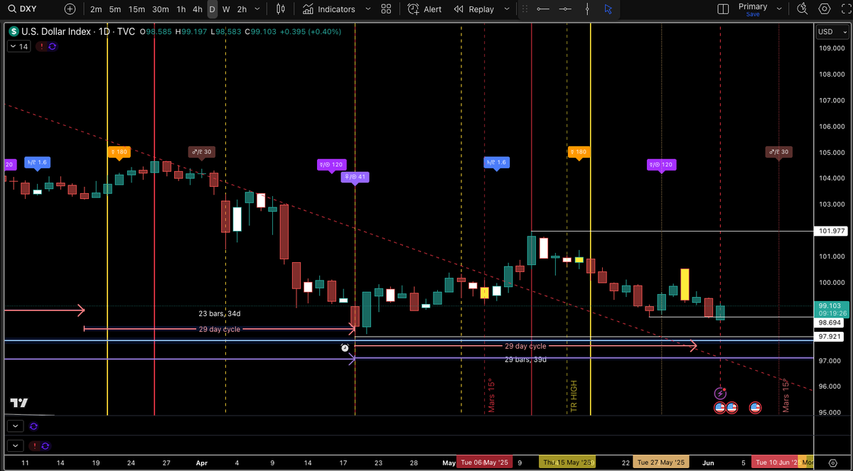 $DXY bounce underway aligned with my measured daily pivot using @timetrades1 Mars Square of 9... next daily pivot due 06/10/25 🎁 aligned with a weekly pivot low due the week of 06/09/2025.  I am watching for a possible double bottom 👀
$DXY &amp; market analysis for Turn around