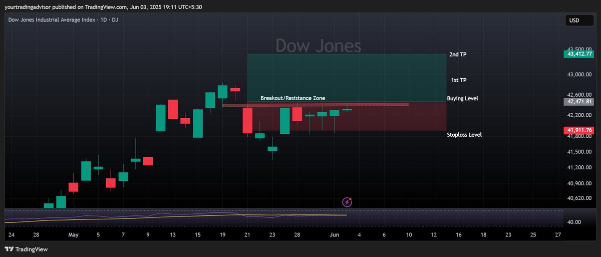 YTradingAdvisor's tweet photo. #DowJones 

~#Breakout in 1D TimeFrame
~Trading near it's #breakout zone
~Cross/Close above can touch given points
~Click below for details

#Note : Closing confirmation in given TF

#PsgInter #deprem #seibulions #MIvsPBKS #DJI  #KaiRen #AKBNK #FreePalestine #memur #Trump #USD https://t.co/UFomierrtV