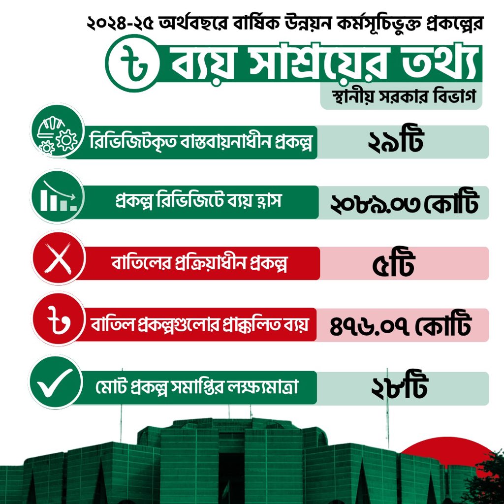 A thorough review, reassessment, revision, and cost reduction or adaptation of all projects under the Local Government Division—including those undertaken during the previous government for political purposes—is currently underway to ensure they are people-friendly.

(Admin)