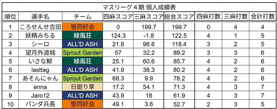 #第4期マスリーグ
第15節の対戦結果になります。