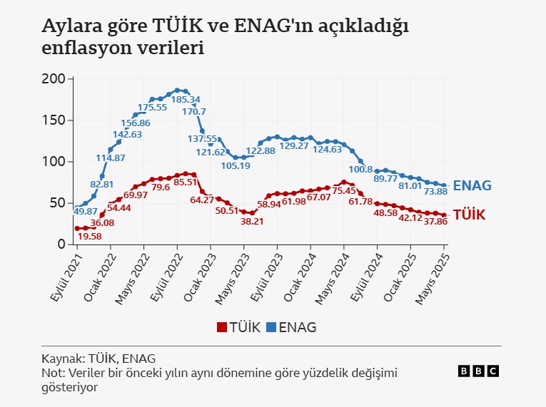 TÜİK rakamlarla oynayarak enflasyonu düşük göstermeye devam ediyor!

TÜİK'e göre Mayıs'ta yıllık enflasyon %35,41 iken Enflasyon Araştırma Grubu'na (ENAG) göre %71,23 oldu.

Asgari ücrete ara zammın belirleneceği bir dönemde enflasyonu düşük göstermek emekçilerin sofrasındaki