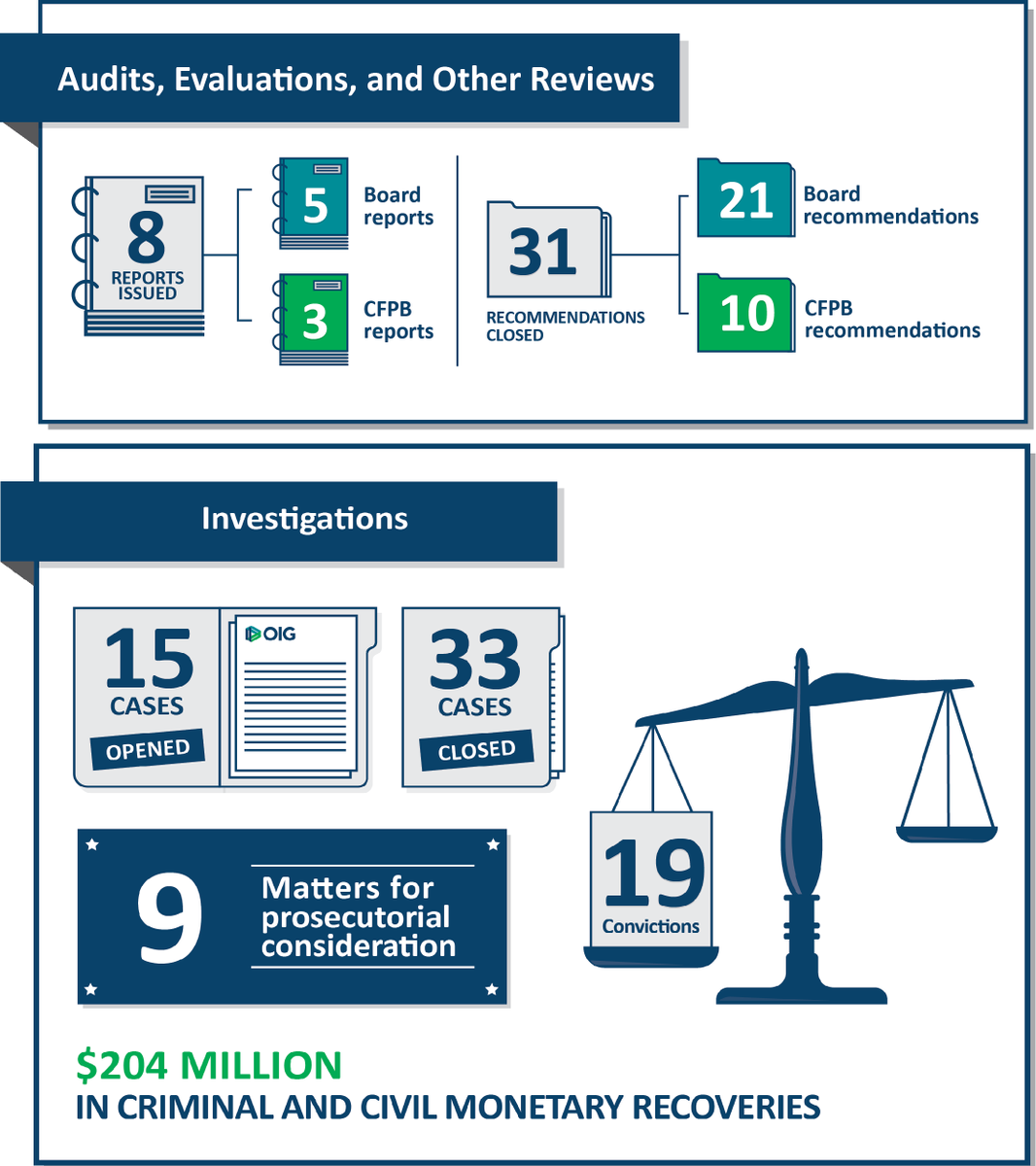 Federal Reserve-CFPB OIG (@oigfedcfpb) on Twitter photo Our semiannual report to Congress summarizes significant audit, evaluation, and investigative work concerning the <a href="/federalreserve/">Federal Reserve</a> and the @CFPB
oig.federalreserve.gov/reports/semian… Our semiannual report to Congress summarizes significant audit, evaluation, and investigative work concerning the <a href="/federalreserve/">Federal Reserve</a> and the @CFPB
oig.federalreserve.gov/reports/semian…