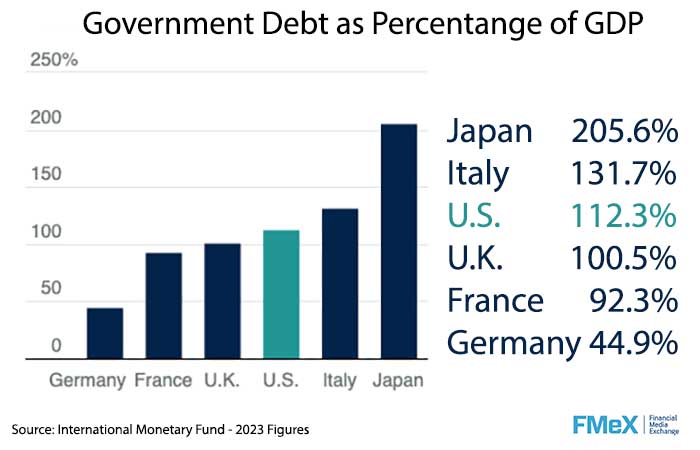 Fiscal Recklessness Isn’t a Partisan Issue—It’s a Math Problem.

This year, the U.S. will spend over $1 trillion just on interest—more than the defense budget, and more than Medicaid, disability insurance, and food stamps combined.

For perspective, our government debt now stands