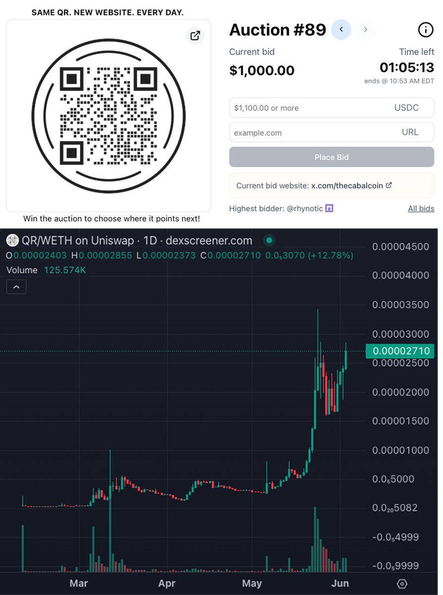 another day, another auction.

auction #89
lead bid = $1,000
$QR mkt cap = $2.7M

and we're driving more attention than ever.