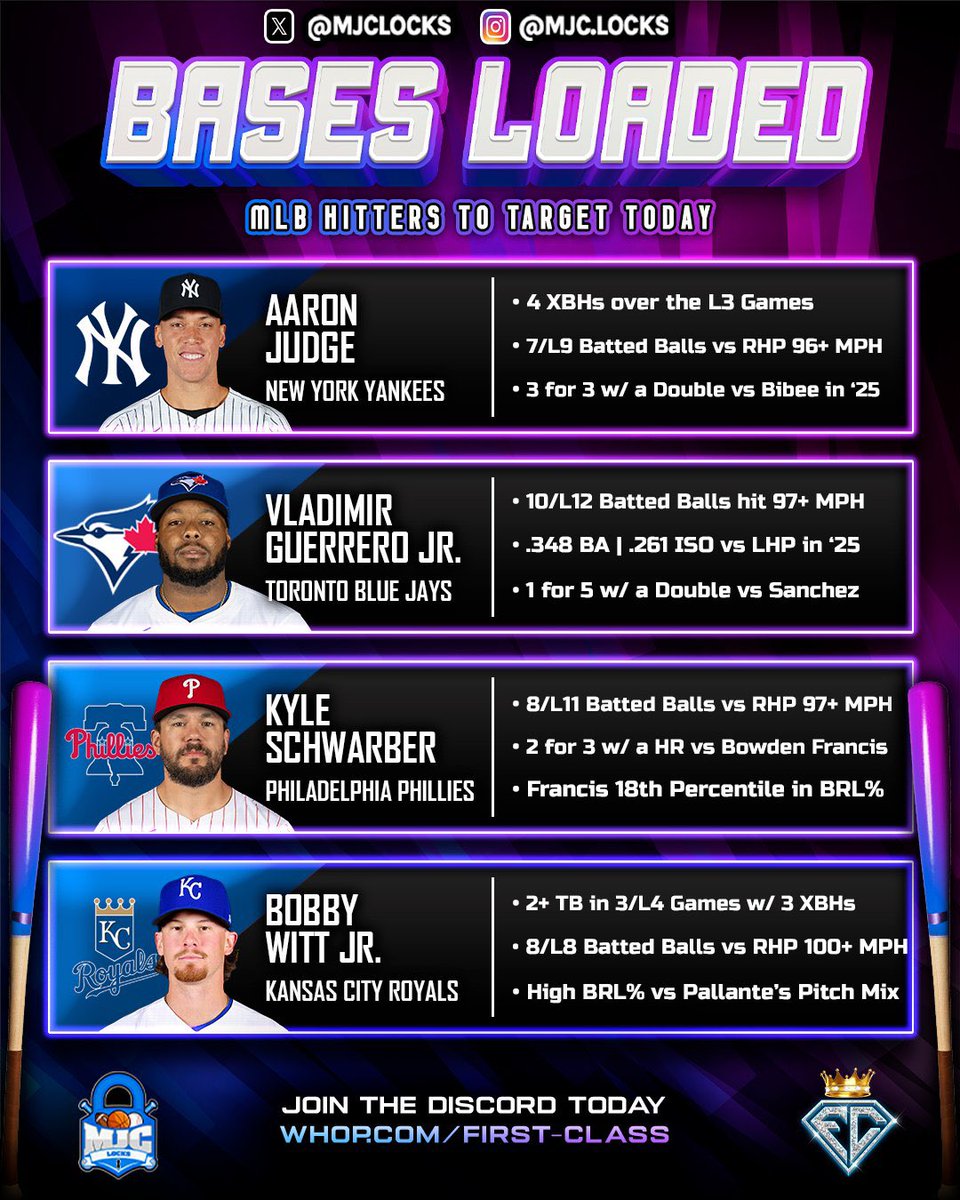 MLB Bases Loaded Cheat Sheet (6/3) ⚾️ 

4 Hitters to Target on Today’s Slate 🎯 

Who’s going yard on Dinger Tuesday? 🤔