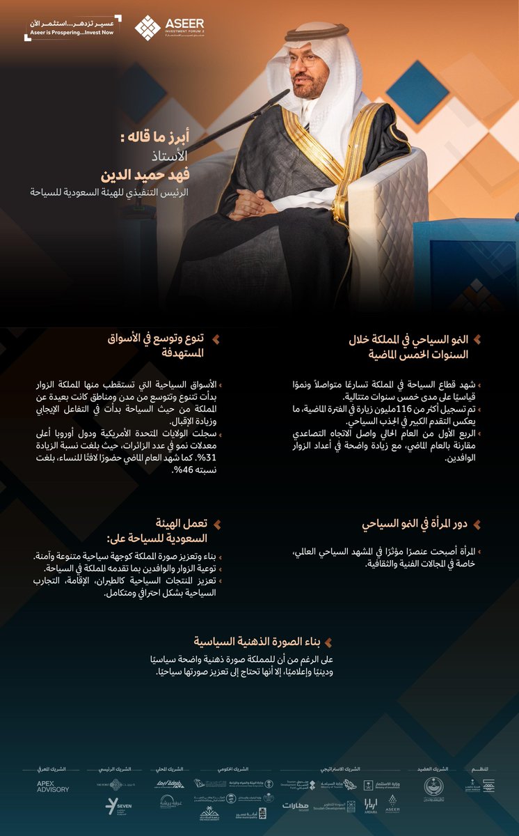 "المرأة أصبحت عنصرًا مؤثرًا في المشهد السياحي العالمي "

  الأستاذ فهد حميد الدين
الرئيس التنفيذي للهيئة السعودية للسياحة

#منتدى_عسير_للاستثمار2
#عسير_تسابق_المستقبل