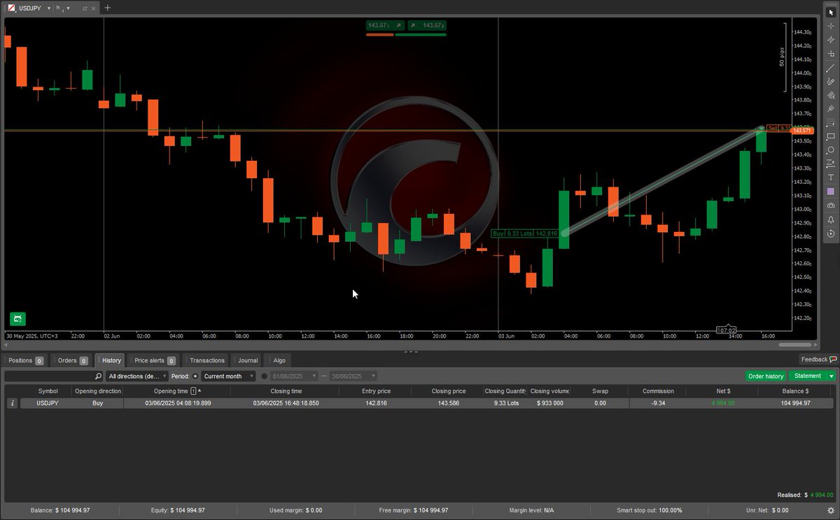 X Lin (@_xylt) on Twitter photo very happy with this high confluence trade (1:2.5 rrr) taken on my funded <a href="/thepipfarm/">PipFarm | Funded Trader Firm</a> account just now for a $5k profit~ π
β
Entry~
- 4h+1h MACD trend up+bullish crossover
- bullish MA
- bullish ENG candle
- rebound off support zone
- rebound off AOI
- rebound off yesterday's very happy with this high confluence trade (1:2.5 rrr) taken on my funded <a href="/thepipfarm/">PipFarm | Funded Trader Firm</a> account just now for a $5k profit~ π
β
Entry~
- 4h+1h MACD trend up+bullish crossover
- bullish MA
- bullish ENG candle
- rebound off support zone
- rebound off AOI
- rebound off yesterday's