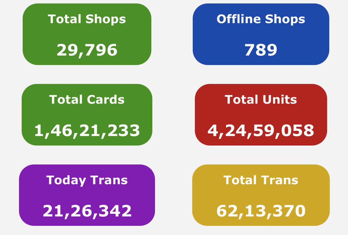 Manohar Nadendla (@mnadendla) on Twitter photo 62.13 lakh cardholders (42.47% of total) have collected rations so far-the highest number of transactions in the first 3 days of essential commodity distribution in the state!
<a href="/ncbn/">N Chandrababu Naidu</a> <a href="/PawanKalyan/">Pawan Kalyan</a> 62.13 lakh cardholders (42.47% of total) have collected rations so far-the highest number of transactions in the first 3 days of essential commodity distribution in the state!
<a href="/ncbn/">N Chandrababu Naidu</a> <a href="/PawanKalyan/">Pawan Kalyan</a>