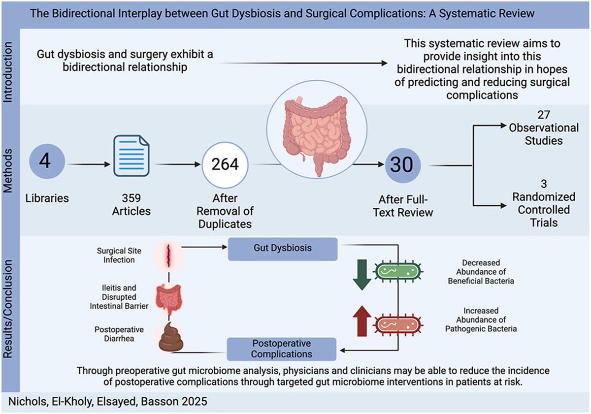 AmJSurgery (@amjsurgery) on Twitter photo The bidirectional interplay between gut dysbiosis and surgical complications: A systematic review 🔪 <a href="/BrenessaL/">Brenessa Lindeman, MD, MEHP</a> <a href="/herbchen/">herb chen</a> <a href="/pferrada1/">Paula Ferrada MD FACS FCCM MAMSE</a> <a href="/PipeCabreraV/">Dr Luis Felipe Cabrera Vargas MD FACS MACC MACCVA</a> <a href="/CiruAndes2/">CiruAndes</a> <a href="/SWexner/">Steven D Wexner MD, PhD</a> <a href="/TomVargheseJr/">Tom Varghese Jr. MD, MS, MBA, FACS, MAMSE 🇺🇸</a> <a href="/sminaev2015/">Sergey Minaev</a> <a href="/SocSurgErgo/">Society of Surgical Ergonomics</a> <a href="/gogo_gopss/">Gopika SenthilKumar, PhD</a> Link: americanjournalofsurgery.com/article/S0002-… The bidirectional interplay between gut dysbiosis and surgical complications: A systematic review 🔪 <a href="/BrenessaL/">Brenessa Lindeman, MD, MEHP</a> <a href="/herbchen/">herb chen</a> <a href="/pferrada1/">Paula Ferrada MD FACS FCCM MAMSE</a> <a href="/PipeCabreraV/">Dr Luis Felipe Cabrera Vargas MD FACS MACC MACCVA</a> <a href="/CiruAndes2/">CiruAndes</a> <a href="/SWexner/">Steven D Wexner MD, PhD</a> <a href="/TomVargheseJr/">Tom Varghese Jr. MD, MS, MBA, FACS, MAMSE 🇺🇸</a> <a href="/sminaev2015/">Sergey Minaev</a> <a href="/SocSurgErgo/">Society of Surgical Ergonomics</a> <a href="/gogo_gopss/">Gopika SenthilKumar, PhD</a> Link: americanjournalofsurgery.com/article/S0002-…