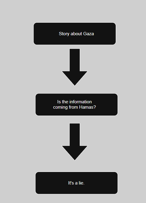 RBPundit's tweet image. Dear Media Outlets,
I've created a handy flowchart for you to assist you with your coverage of Gaza.
You're welcome.