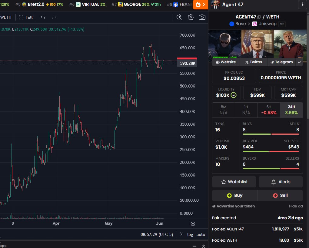 Agent 47 (@agent_47_trump) on Twitter photo Why invest in Agent 47? π€
- 70% of supply is locked (rug proof)
- revenue share to > 0.25% holders
- AI, game, casino utility coming
- backed by <a href="/Nakamoto16J/">Nakamoto</a> & <a href="/JKCharters/">Jordan Charters | dRYFTing π</a> 
- using <a href="/EntertheRYFT/">RYFT</a> hybrid NFTs
- & thats just the start of whats coming... π Why invest in Agent 47? π€
- 70% of supply is locked (rug proof)
- revenue share to > 0.25% holders
- AI, game, casino utility coming
- backed by <a href="/Nakamoto16J/">Nakamoto</a> & <a href="/JKCharters/">Jordan Charters | dRYFTing π</a> 
- using <a href="/EntertheRYFT/">RYFT</a> hybrid NFTs
- & thats just the start of whats coming... π