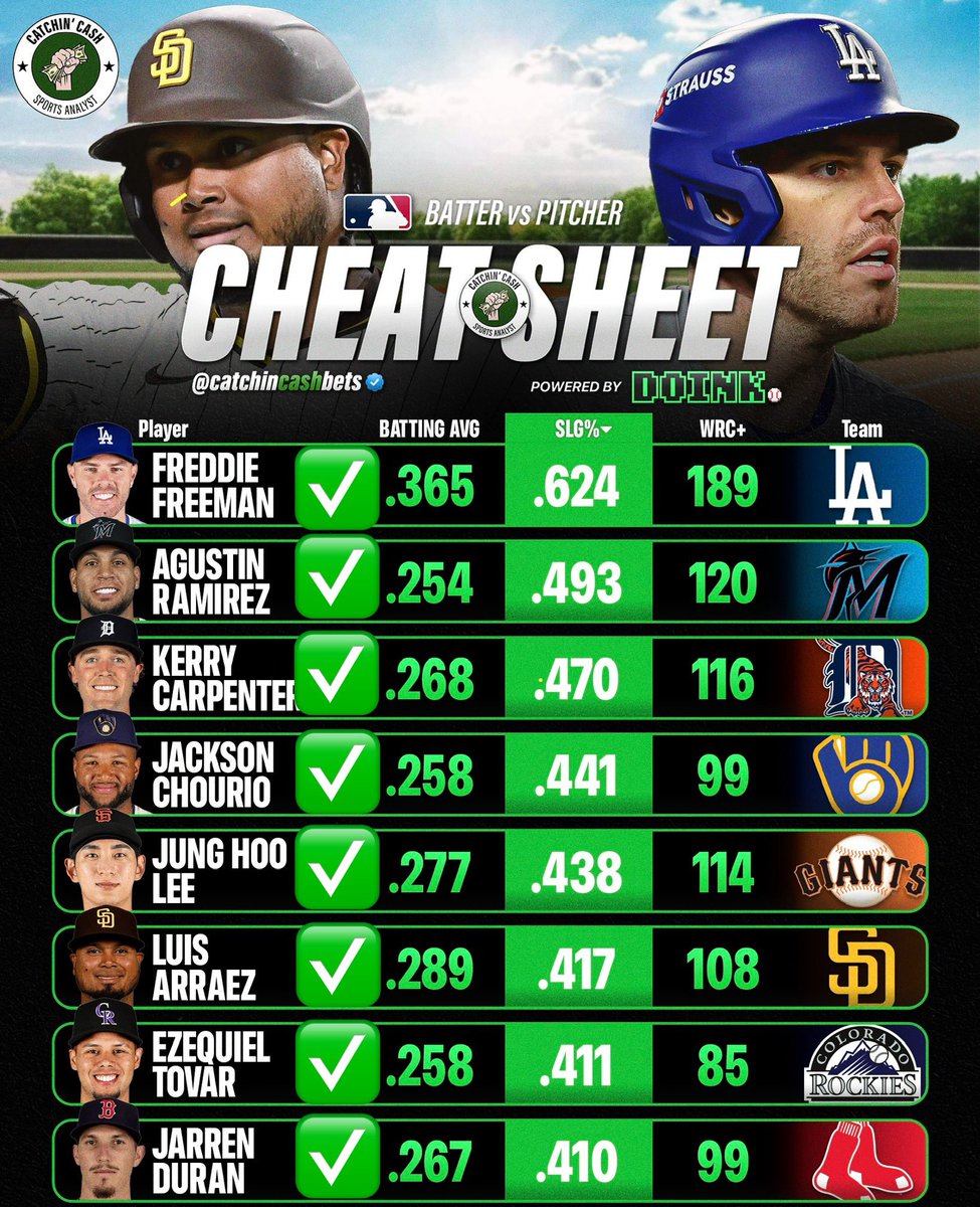 Yesterday’s SWEEEEP ✅🧹

L7 days have been amazing 52/63 players got a hit 83% 🤯🤯

Guys with a green mark got a hit!!

Hits 8/8 ✅🧹
Total Bases 4/8
HRRBI 5/8

List had
3 HOMERUNS
3 Doubles
7 Singles

Daily sheet for FIRST MONTH FREE ⬇️

dubclub.win/r/p/pri-5cuvj/…