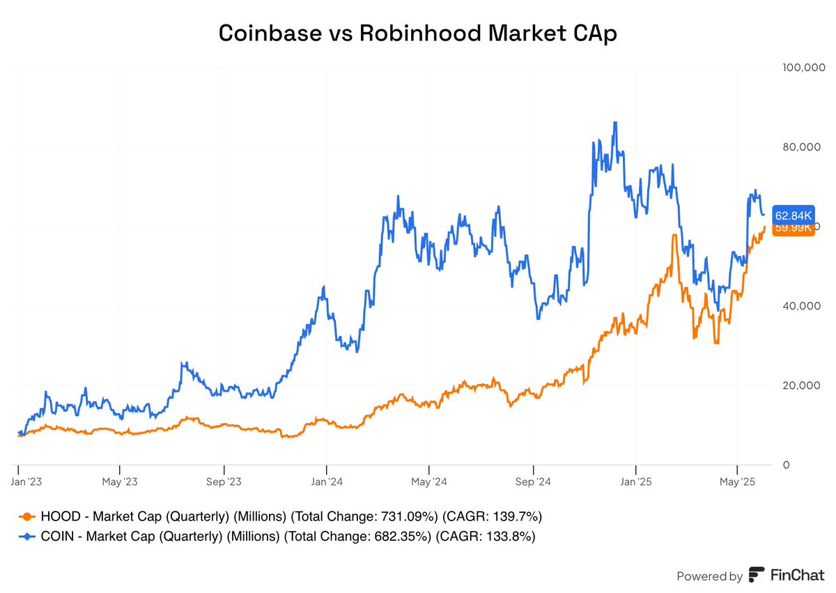 Dilnewm's tweet image. Robinhood getting awfully close to flippening Coinbase.
$HOOD is up more than 76% YTD and just crossed an ATH vs $COIN -2.5%.