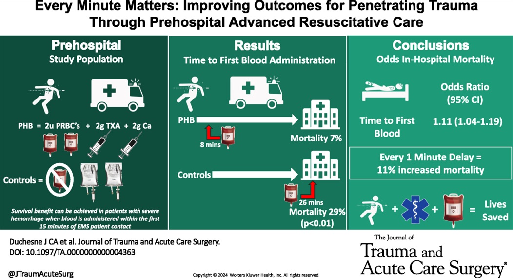 Check out this creative explanation of prehospital trauma care from Mark Piehl &amp; Josh Bobko. Two graphics show why early blood delivery in the field isn’t just important — it’s life-saving. Every minute matters.

Learn more: journals.lww.com/jtrauma/abstra…