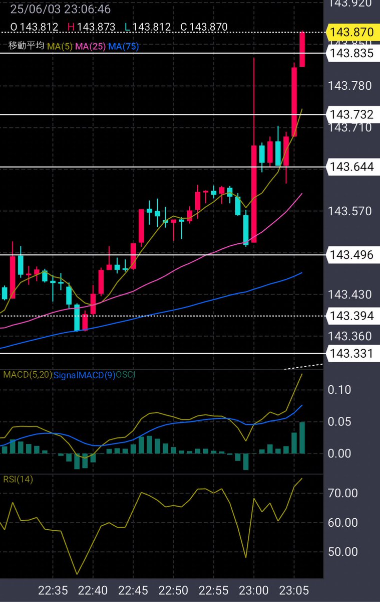 指標、見事に乗れるの巻
