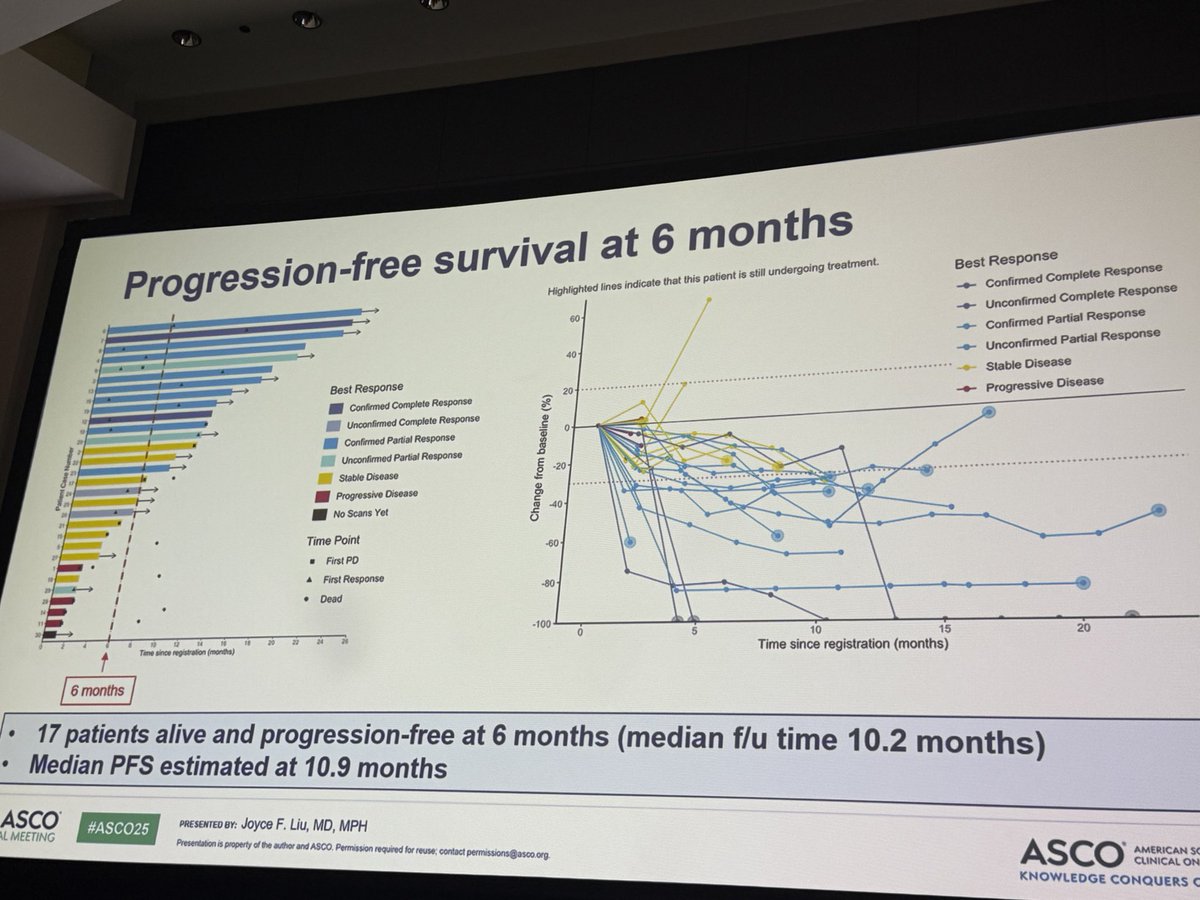 ShannonWestin's tweet image. Phase 2 study of lenvatinib and pembrolizumb is active in clear cell #ovariancancer !!!
👍 36.7% response rate
🙌 PFS 10.9 months
🤩 57% dose reduction (expected w this regimen)
Awesome story in a rare tumor population!!! #ASCO25 #gyncsm