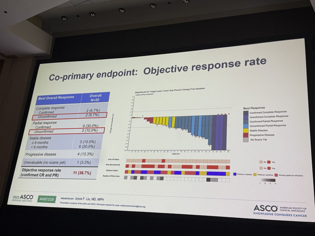 ShannonWestin's tweet image. Phase 2 study of lenvatinib and pembrolizumb is active in clear cell #ovariancancer !!!
👍 36.7% response rate
🙌 PFS 10.9 months
🤩 57% dose reduction (expected w this regimen)
Awesome story in a rare tumor population!!! #ASCO25 #gyncsm