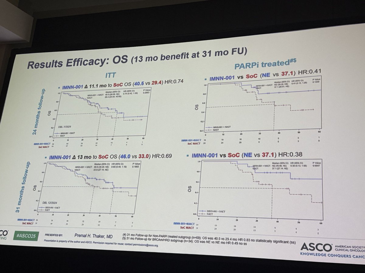 ShannonWestin's tweet image. Addition of IMNN-001 (novel IL12 immunostimulatory cytokine) to neoadjuvant chemotherapy in advanced stage #ovariancancer
👍66% AE - higher abdominal pain, cytopenias -but very few d/c
🤩Trend toward OS benefit
🤔Will be confirmed in ongoing phase 3 study
#ASCO25 #gyncsm