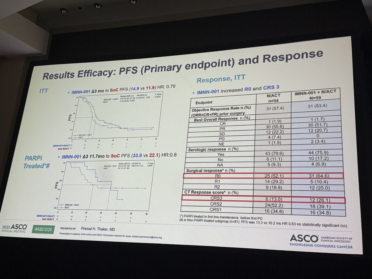 ShannonWestin's tweet image. Addition of IMNN-001 (novel IL12 immunostimulatory cytokine) to neoadjuvant chemotherapy in advanced stage #ovariancancer
👍66% AE - higher abdominal pain, cytopenias -but very few d/c
🤩Trend toward OS benefit
🤔Will be confirmed in ongoing phase 3 study
#ASCO25 #gyncsm