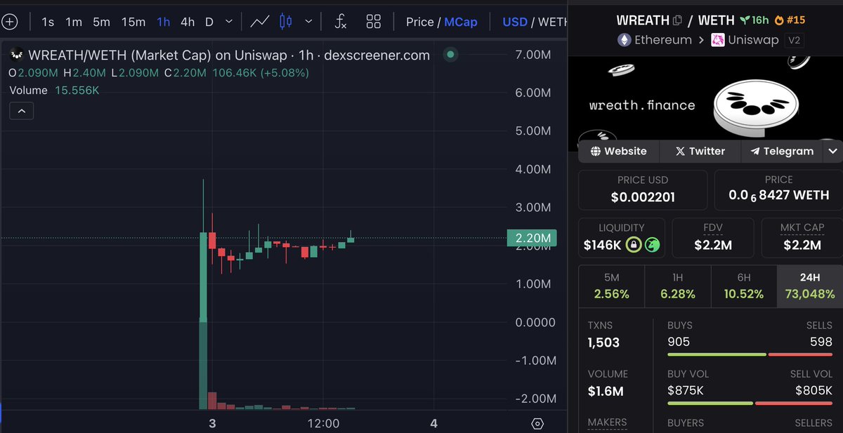 Eunicedwong's tweet image. aside from aping into memes i also wanna speard across some utility plays
bought $WREATH only day 2, only 2.2m.
defi bond protocol for $ETH n layer 2