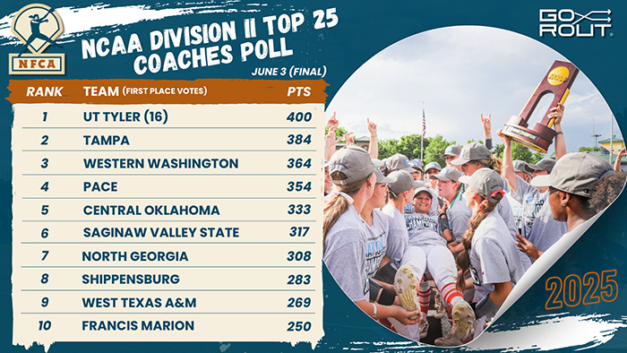 🥎 Repeat national champions <a href="/uttylerpatriots/">UT Tyler Patriots</a> top final NFCA/<a href="/Go_Rout/">GoRout</a> D2 Top 25 Coaches Poll!

🔗 bit.ly/4dHuvoK